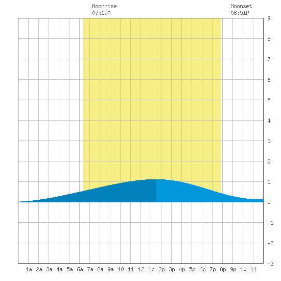 Independence Island tide chart for Monday, August 5, 2024