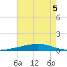 Independence Island tide chart for Monday, August 5, 2024