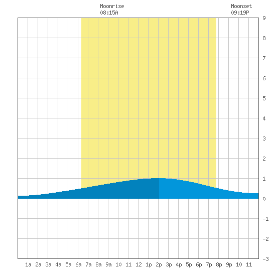 Independence Island tide chart for Tuesday, August 6, 2024