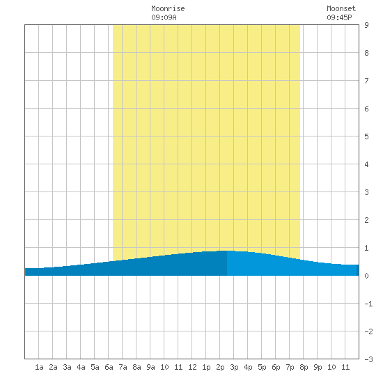Independence Island tide chart for Wednesday, August 7, 2024