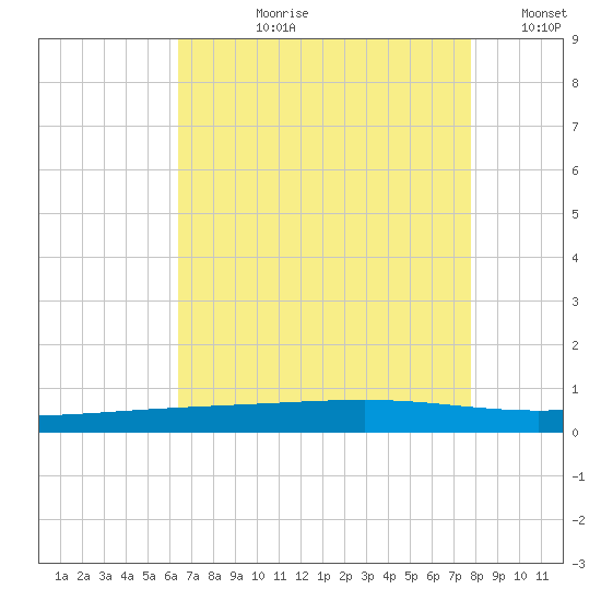 Independence Island tide chart for Thursday, August 8, 2024