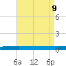 Independence Island tide chart for Friday, August 9, 2024
