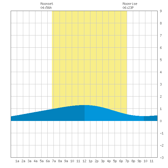 Independence Island tide chart for Monday, September 16, 2024
