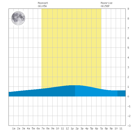 Independence Island tide chart for Tuesday, September 17, 2024