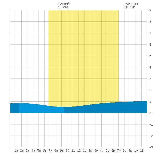 Independence Island tide chart for Thursday, September 19, 2024