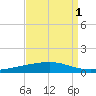Independence Island tide chart for Sunday, September 1, 2024