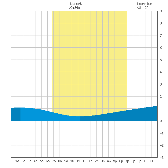 Independence Island tide chart for Friday, September 20, 2024