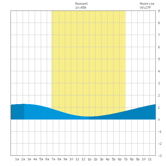 Independence Island tide chart for Saturday, September 21, 2024