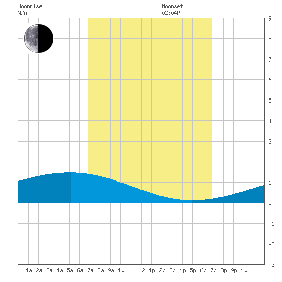 Independence Island tide chart for Tuesday, September 24, 2024