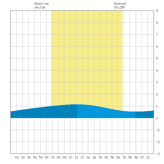 Independence Island tide chart for Sunday, September 29, 2024