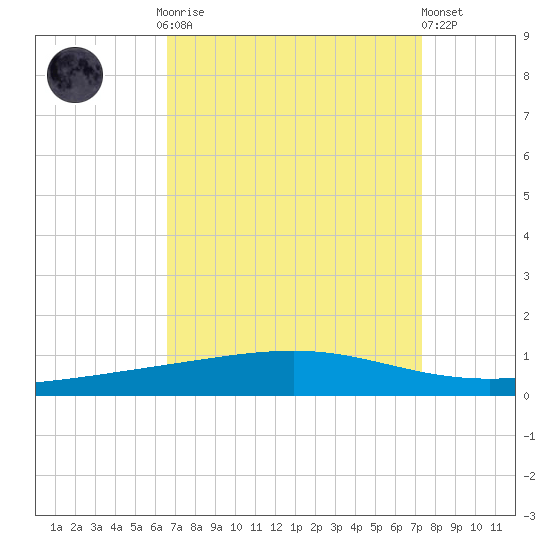 Independence Island tide chart for Monday, September 2, 2024