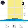 Independence Island tide chart for Monday, September 2, 2024