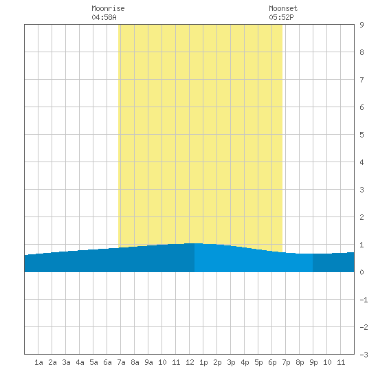 Independence Island tide chart for Monday, September 30, 2024