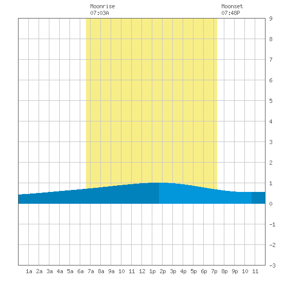 Independence Island tide chart for Tuesday, September 3, 2024