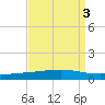 Independence Island tide chart for Tuesday, September 3, 2024