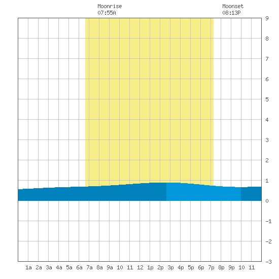 Independence Island tide chart for Wednesday, September 4, 2024
