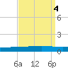 Independence Island tide chart for Wednesday, September 4, 2024