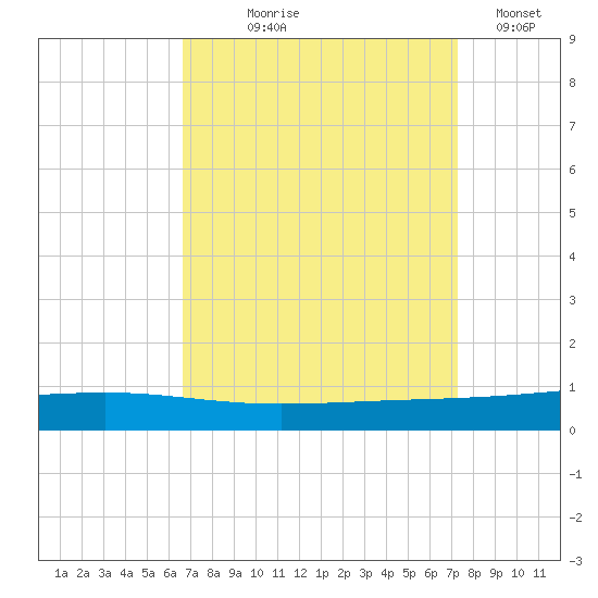 Independence Island tide chart for Friday, September 6, 2024