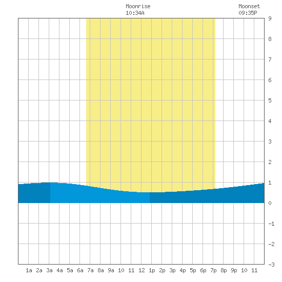 Independence Island tide chart for Saturday, September 7, 2024