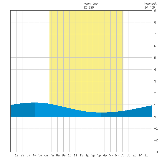 Independence Island tide chart for Monday, September 9, 2024