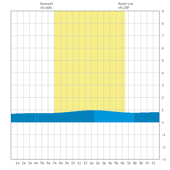 Independence Island tide chart for Tuesday, October 15, 2024