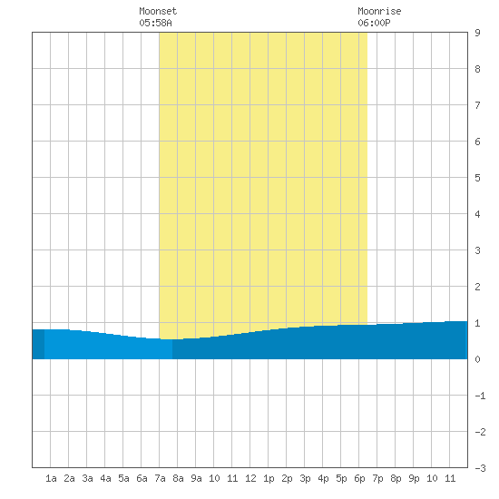 Independence Island tide chart for Wednesday, October 16, 2024