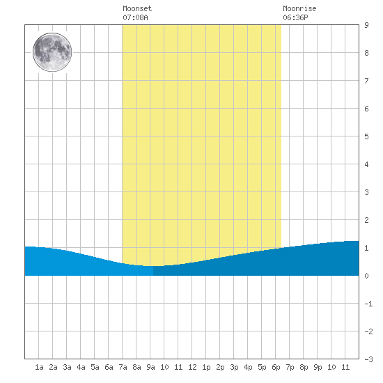 Independence Island tide chart for Thursday, October 17, 2024