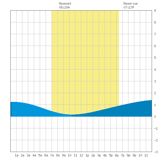 Independence Island tide chart for Friday, October 18, 2024