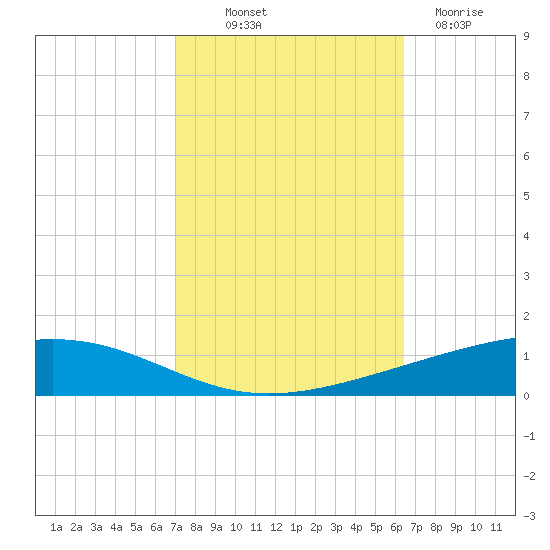 Independence Island tide chart for Saturday, October 19, 2024