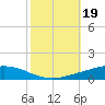 Independence Island tide chart for Saturday, October 19, 2024