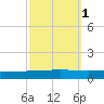 Independence Island tide chart for Tuesday, October 1, 2024