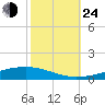 Independence Island tide chart for Thursday, October 24, 2024