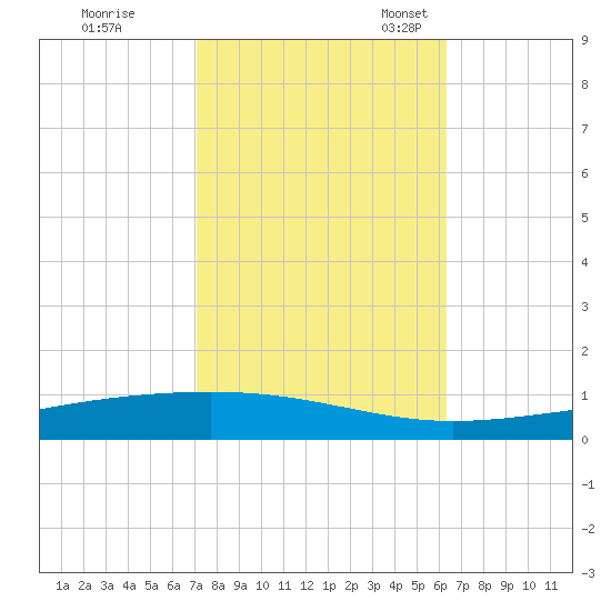 Independence Island tide chart for Saturday, October 26, 2024