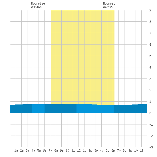 Independence Island tide chart for Monday, October 28, 2024