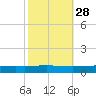Independence Island tide chart for Monday, October 28, 2024