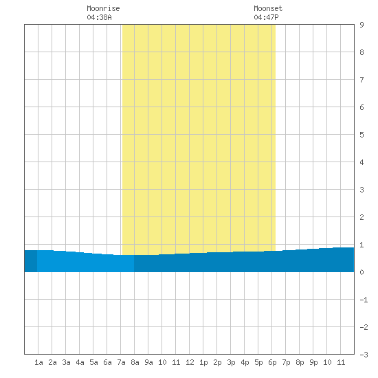Independence Island tide chart for Tuesday, October 29, 2024