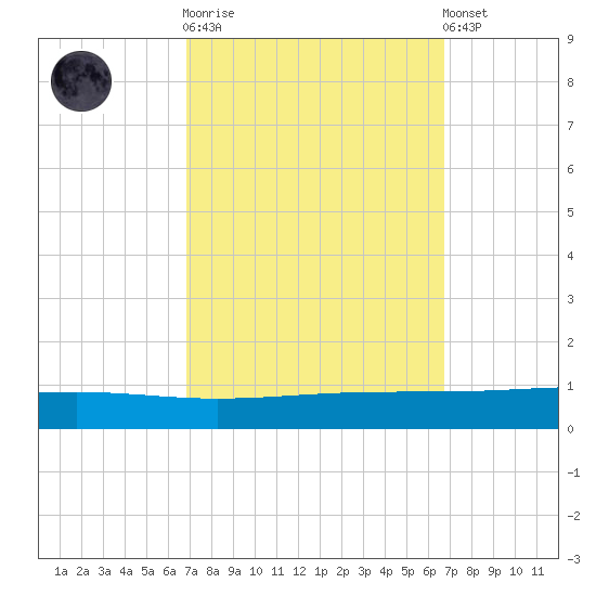 Independence Island tide chart for Wednesday, October 2, 2024