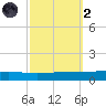 Independence Island tide chart for Wednesday, October 2, 2024