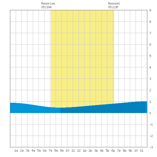 Independence Island tide chart for Wednesday, October 30, 2024