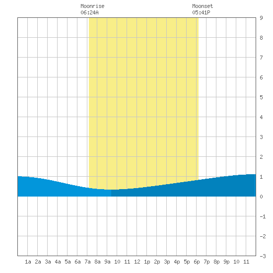 Independence Island tide chart for Thursday, October 31, 2024
