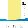 Independence Island tide chart for Thursday, October 31, 2024