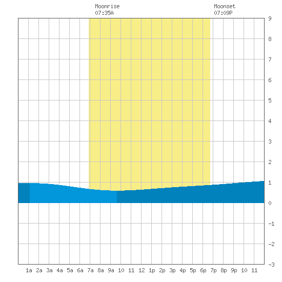 Independence Island tide chart for Thursday, October 3, 2024