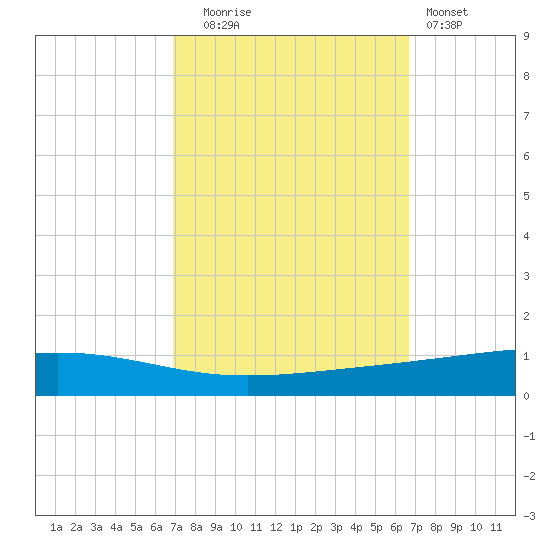 Independence Island tide chart for Friday, October 4, 2024