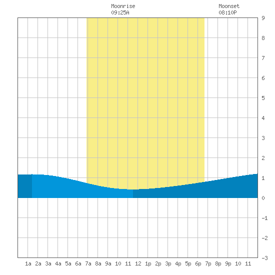 Independence Island tide chart for Saturday, October 5, 2024