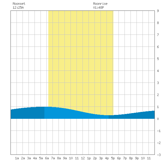 Independence Island tide chart for Sunday, November 10, 2024