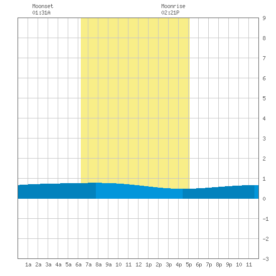 Independence Island tide chart for Monday, November 11, 2024
