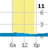 Independence Island tide chart for Monday, November 11, 2024