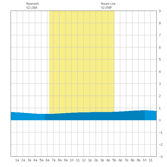 Independence Island tide chart for Tuesday, November 12, 2024