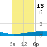 Independence Island tide chart for Wednesday, November 13, 2024