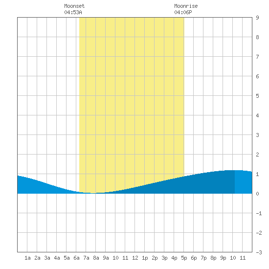 Independence Island tide chart for Thursday, November 14, 2024